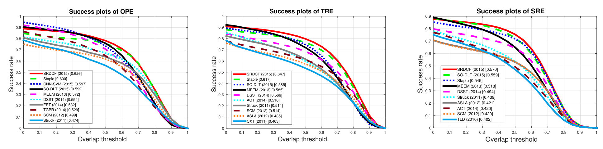 보충 Figure 5: OTB-13 OPE, TRE, SRE 전체 성공률 곡선 세 패널