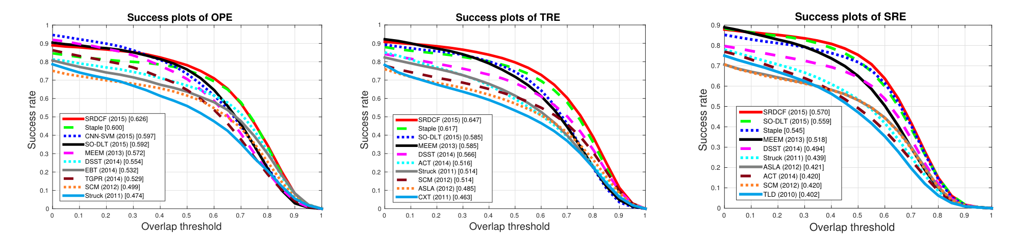 원문 Figure 4: OTB-13의 OPE, TRE, SRE 성공률 곡선과 각 방법의 AUC를 보여주는 세 패널