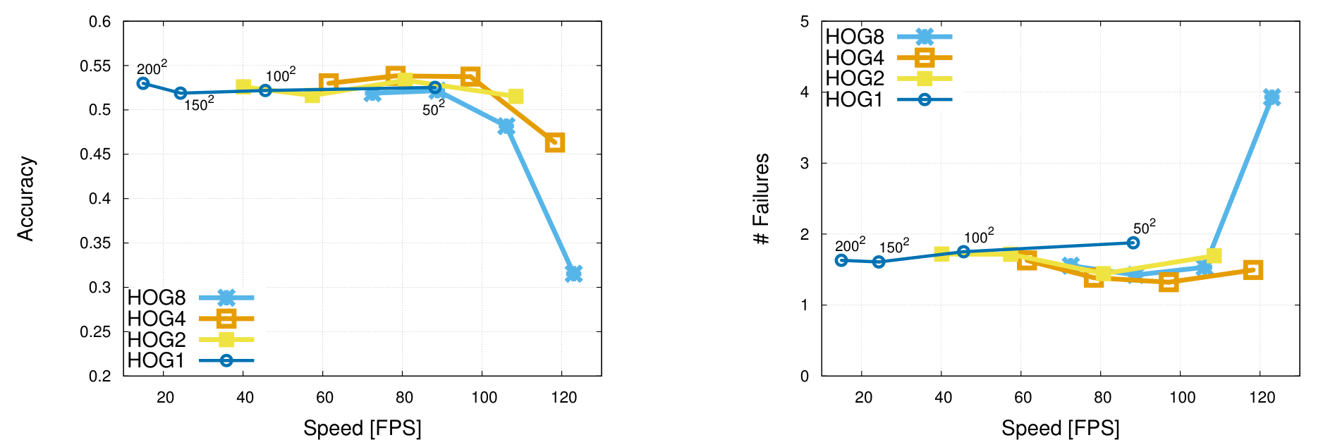 보충 Figure 2: HOG 셀과 처리 면적별 속도 대비 정확도 및 실패 수의 두 패널