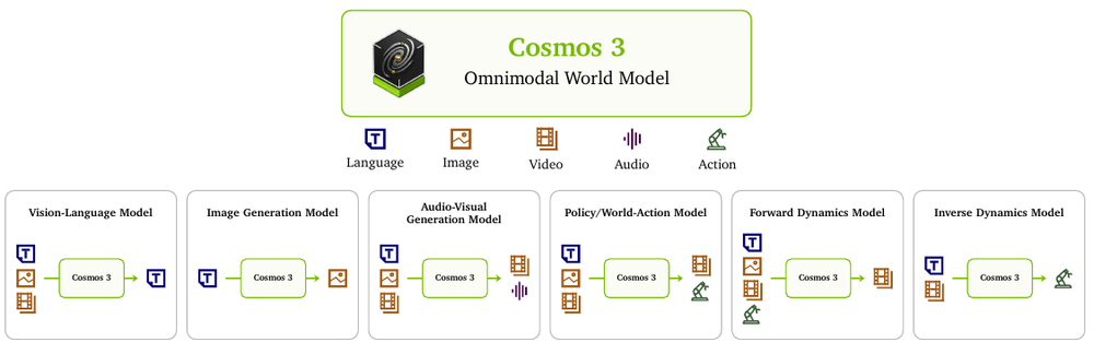 [논문 정리] Cosmos 3: 이해·생성·행동을 연결하는 Physical AI 월드 모델
