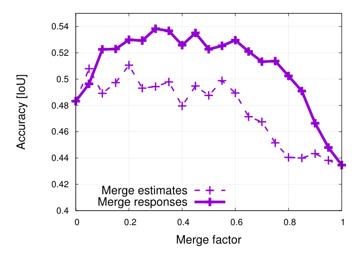 원문 Figure 7: 최종 좌표 결합과 응답 지도 결합의 정확도를 결합 비율별로 비교한 그래프