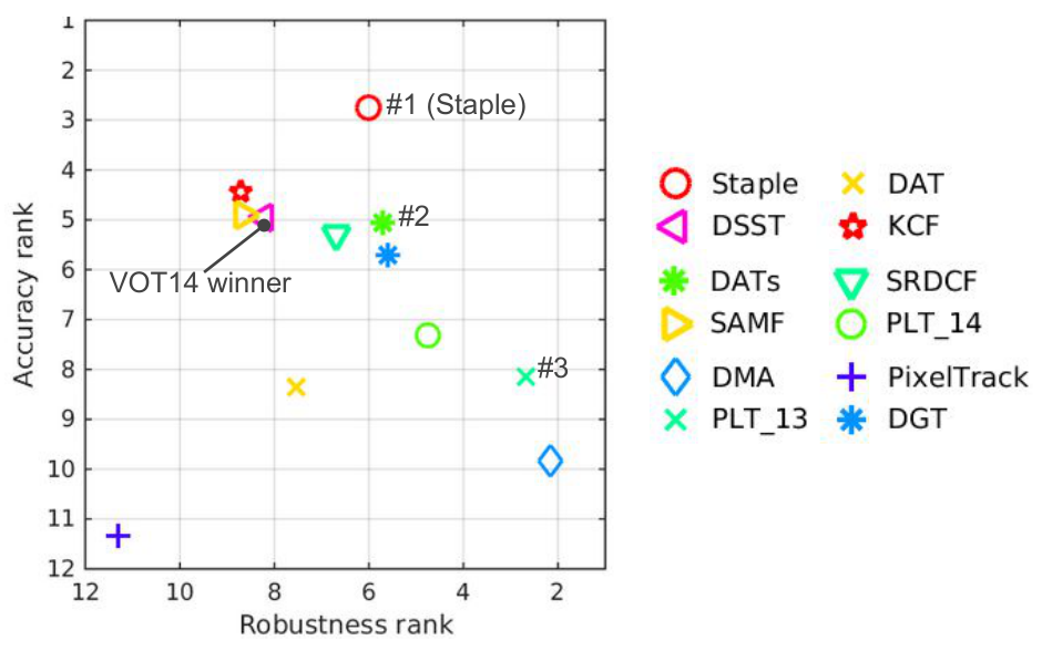 원문 Figure 3: VOT14 정확도 순위와 강건성 순위를 두 축으로 배치한 산점도