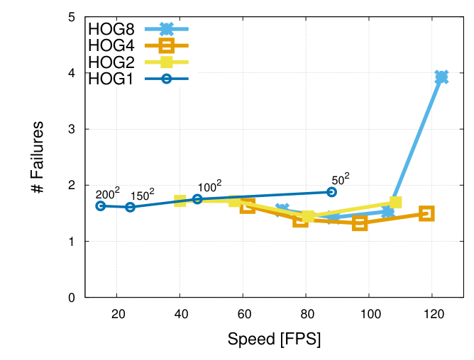 원문 Figure 5: HOG 셀 크기와 정규화 면적에 따른 FPS 대 실패 수의 절충 곡선