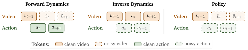 주어진 행동으로 영상을 예측하는 Forward Dynamics, 영상에서 행동을 추정하는 Inverse Dynamics, 영상과 행동을 함께 예측하는 Policy의 차이
